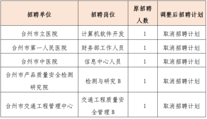 2022臺州市屬事業(yè)單位招聘部分職位招聘計劃調整公告_平均考錄比30:1
